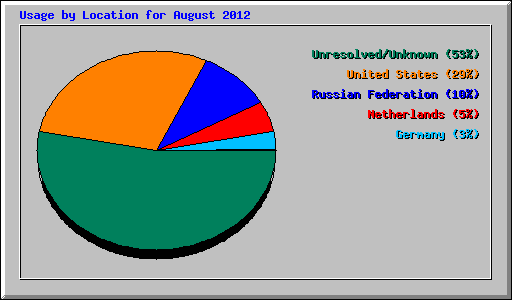 Usage by Location for August 2012
